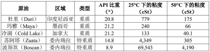 改善重油管道运输效率的方法与流程