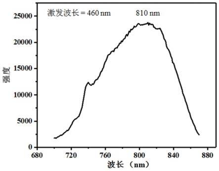 近红外发光材料及其制备方法和发光器件与流程