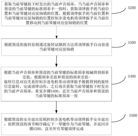 一种钢琴自动调律方法与流程