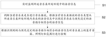 一种具有语音控制及灯控功能的音乐桌系统及控制方法与流程