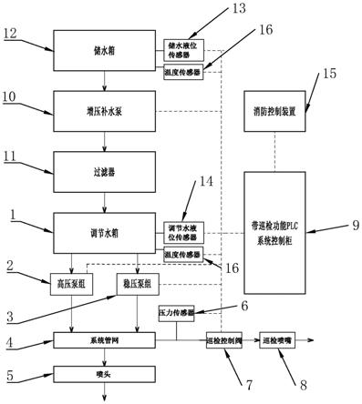 基于PLC智能控制的高压细水雾巡检控制系统及巡检控制方法与流程