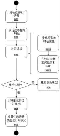 用量化的情感状态进行语音-情感识别的装置和方法与流程