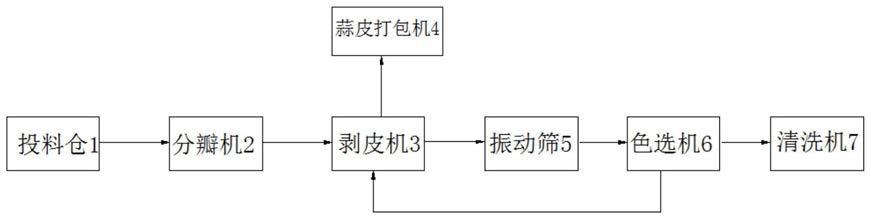 蒜米自动加工装置的制作方法