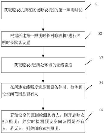 基于大数据分析的晾衣机自动照明方法及系统、电子设备与流程