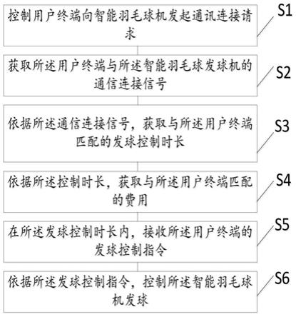 智能羽毛球发球机发球控制方法、装置、设备及存储介质与流程