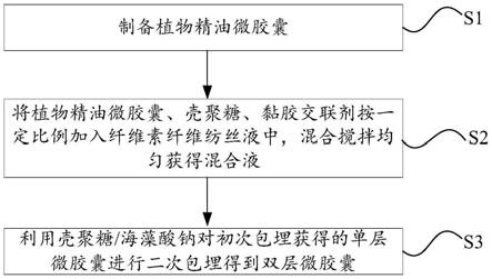 一种芳香型再生纤维素纤维、面料及制备方法与流程