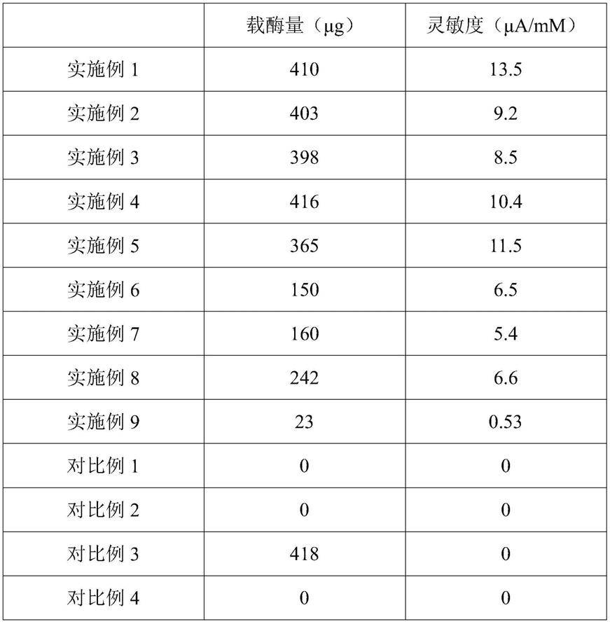 一种生物传感膜及其制备方法和用途与流程