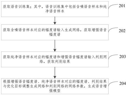 语音增强模型的训练方法和装置及语音增强方法和装置与流程