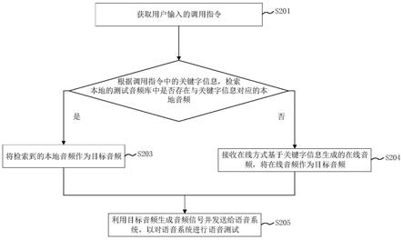 语音系统测试方法、装置、设备、介质及程序产品与流程