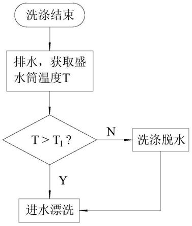 一种洗衣机的控制方法与流程