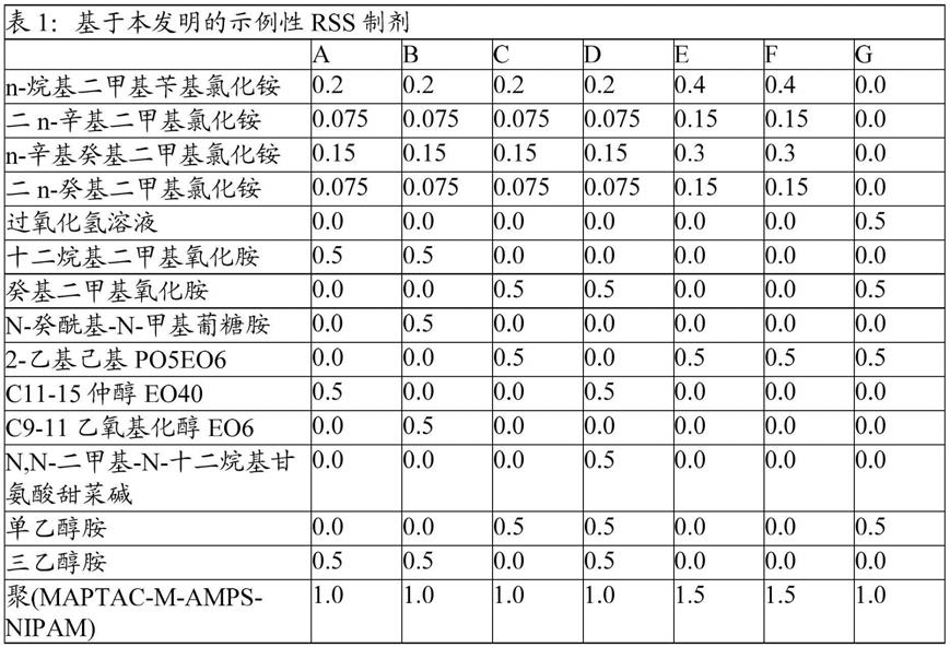 消毒剂组合物的制作方法