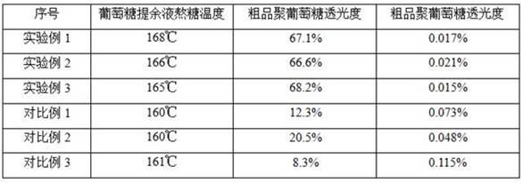 一种利用葡萄糖提余液制备聚葡萄糖的方法与流程