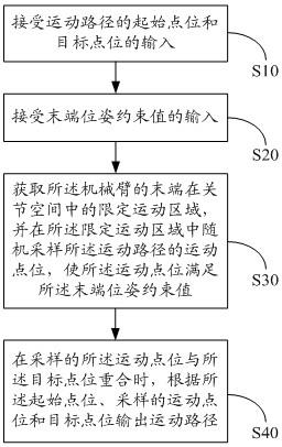 机械臂的运动路径规划方法、装置、设备、介质及机械臂与流程