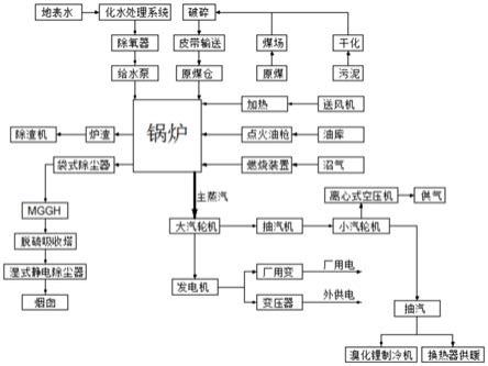 基于污水沼气和城市污泥资源化利用的气冷电多联供方法与流程