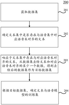 训练集生成方法、装置、电子设备和计算机可读介质与流程