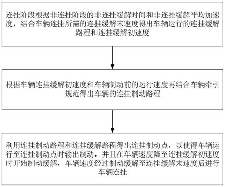 轨道车辆连挂方法、系统及连挂制动点计算方法与流程