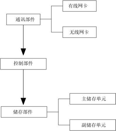 一种具有自动升级功能的打印控制系统的制作方法