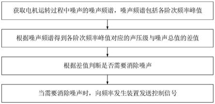 电机噪声控制方法、装置和电机及电器设备与流程