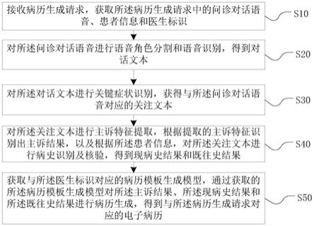 基于人工智能的电子病历生成方法、装置、设备及介质与流程