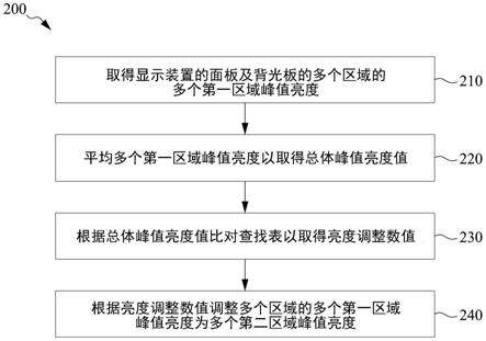 调光方法及显示装置与流程