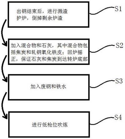 一种废钢快速熔化的转炉冶炼方法与流程