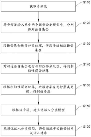 说话人分割聚类方法、装置、设备及存储介质与流程