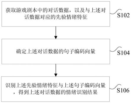 情绪数据的识别方法、装置、存储介质及电子设备与流程