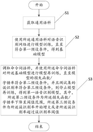 语音识别模型的训练方法、装置和计算机设备与流程