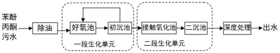 苯酚丙酮生产高盐废水的生化处理方法与流程