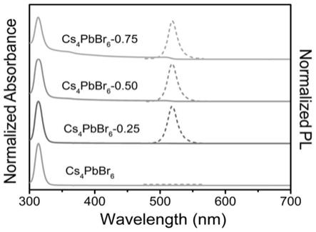 ZnBr2诱导不发光Cs4PbBr6量子点相变为绿光CsPbBr3量子点的方法与流程