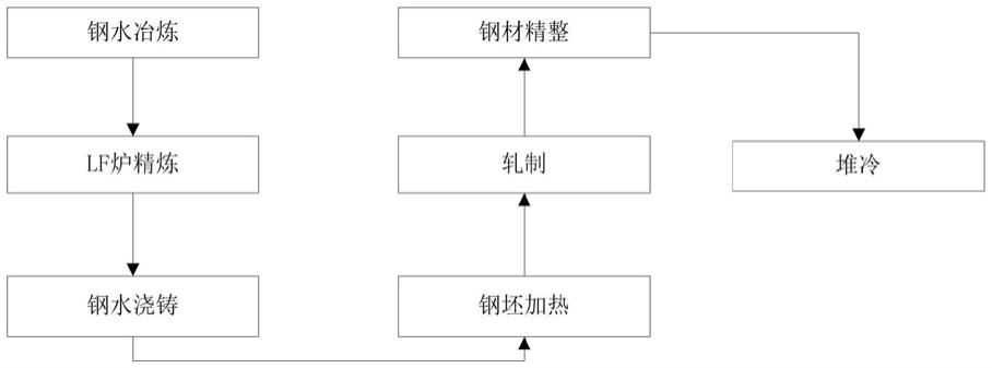 一种专供数控机床主轴用45钢热轧圆钢棒材及其制备方法与流程