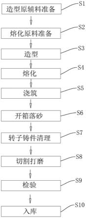 造纸机转子铸造工艺的制作方法