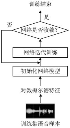 基于通道注意力深度可分卷积网络的小样本话者辨认方法与流程