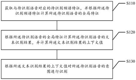 语音意图识别方法及装置、存储介质、电子设备与流程