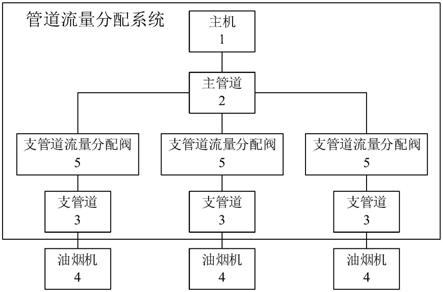 管道流量分配系统和中央吸油烟机系统的制作方法