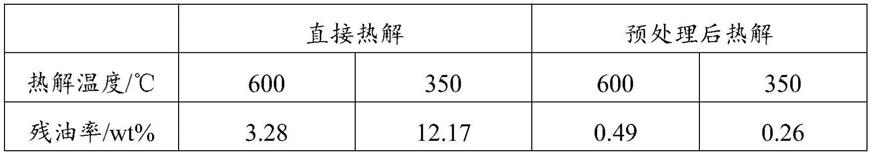 一种含油废弃物的低温热解处理方法与流程