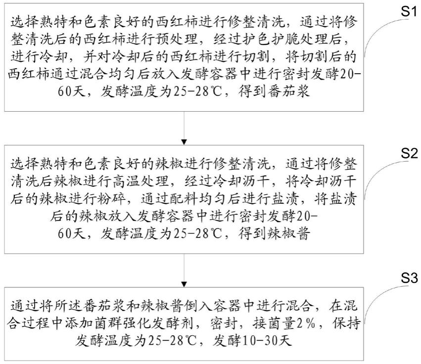 一种酸汤的生产方法及其酸汤发酵装置与流程