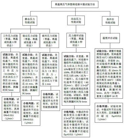 用于检测高温高压气体管路连接卡箍的试验方法及其装置与流程