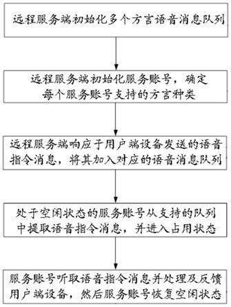 面向电视终端的语音消息的处理方法及处理系统与流程