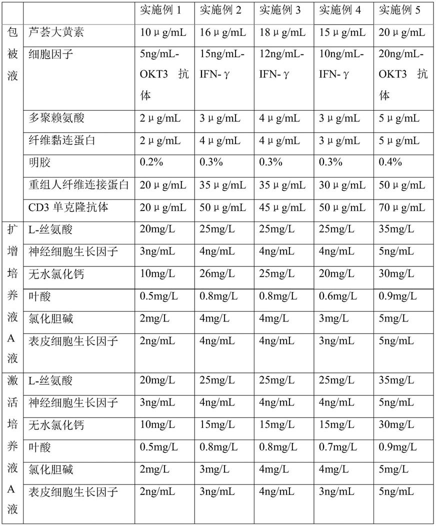 一种特异性T细胞的培养方法与流程