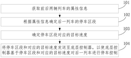 一种编组列车停车控制方法和控制系统与流程