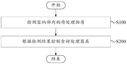 控制方法、控制装置、食材处理器具和可读存储介质与流程