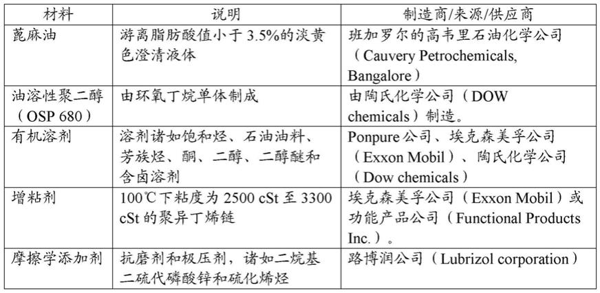 润滑油组合物的制作方法