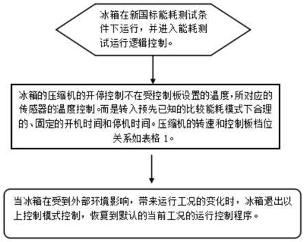 一种使用变频压缩机的冰箱控制方法与流程