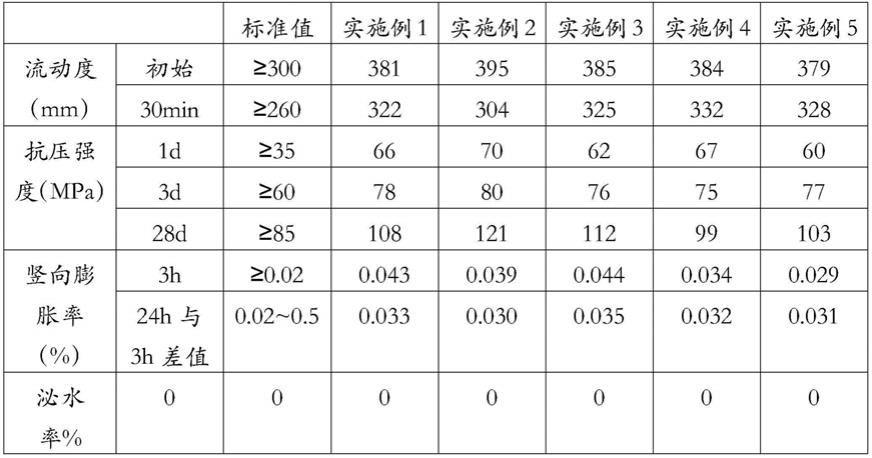 一种装配式住房配套灌浆料及其制备方法与流程