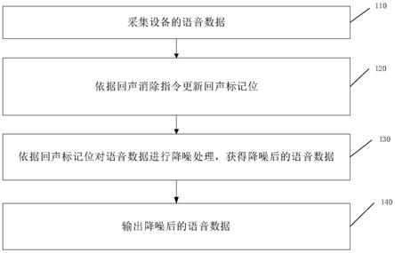 设备的语音处理方法、装置以及设备与流程