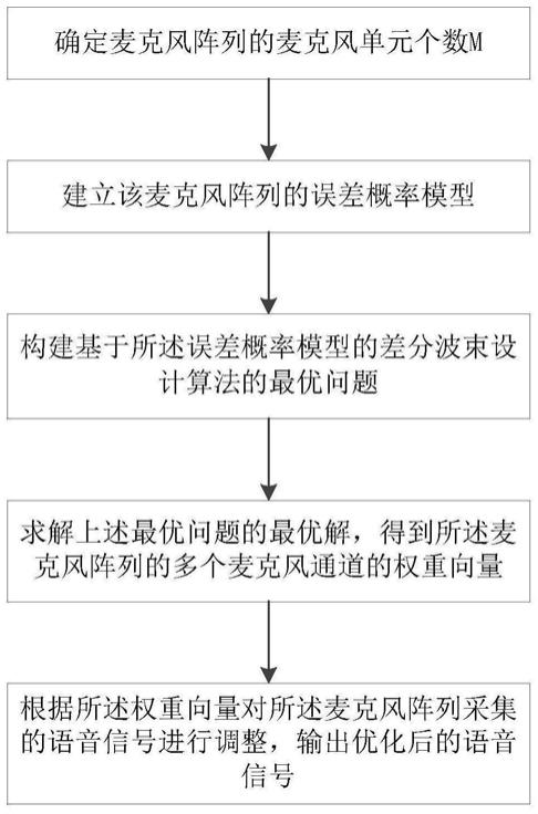 一种基于麦克风阵列的拾音方法、拾音装置及存储介质与流程