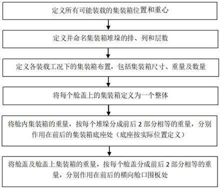 利用集中力模拟集装箱载荷进行垂向静水剪力计算的方法与流程