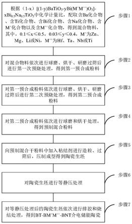 一种无铅高储能密度陶瓷材料及其制备方法与流程