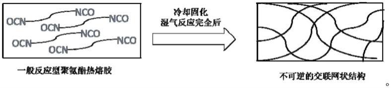 一种可拆卸聚氨酯热熔胶和制备原料及其制备方法和粘接方法与流程